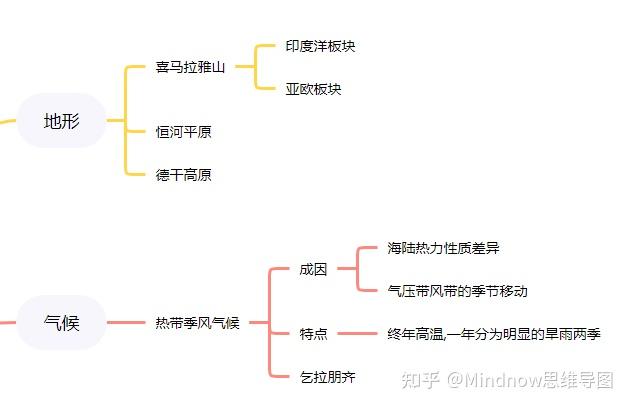 七年级下册地理印度思维导图?