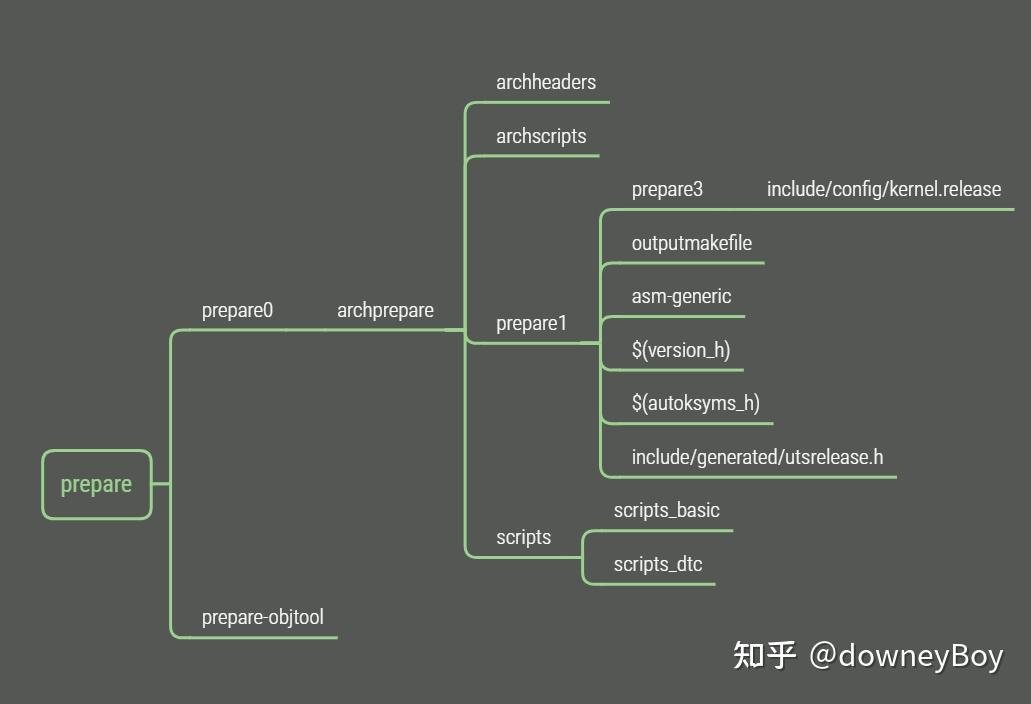 Linux Kbuild 内核Kbuild详解系列(11)-Kbuild中vmlinux以及镜像的生成(0) - 知乎
