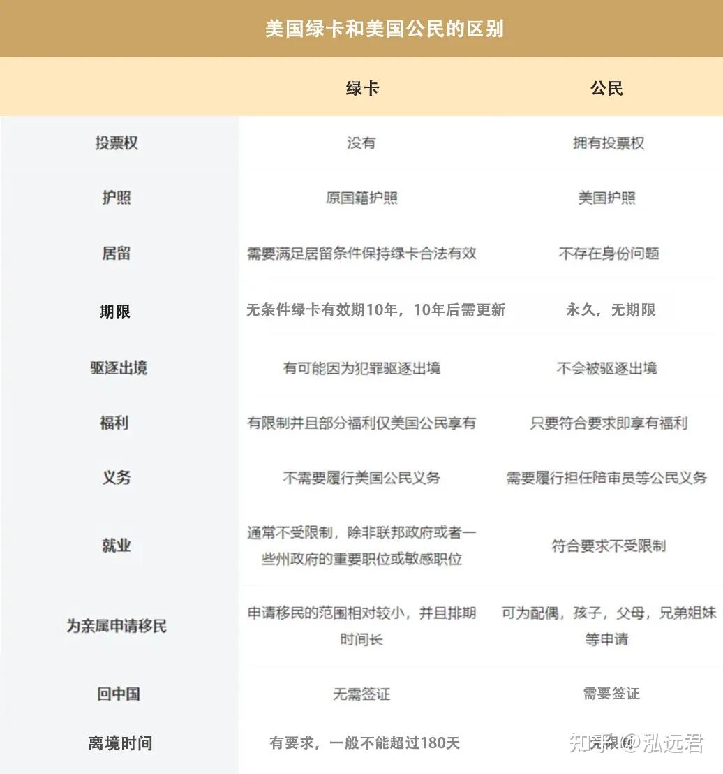 拿到绿卡后，要不要入籍成为美国公民？ - 知乎
