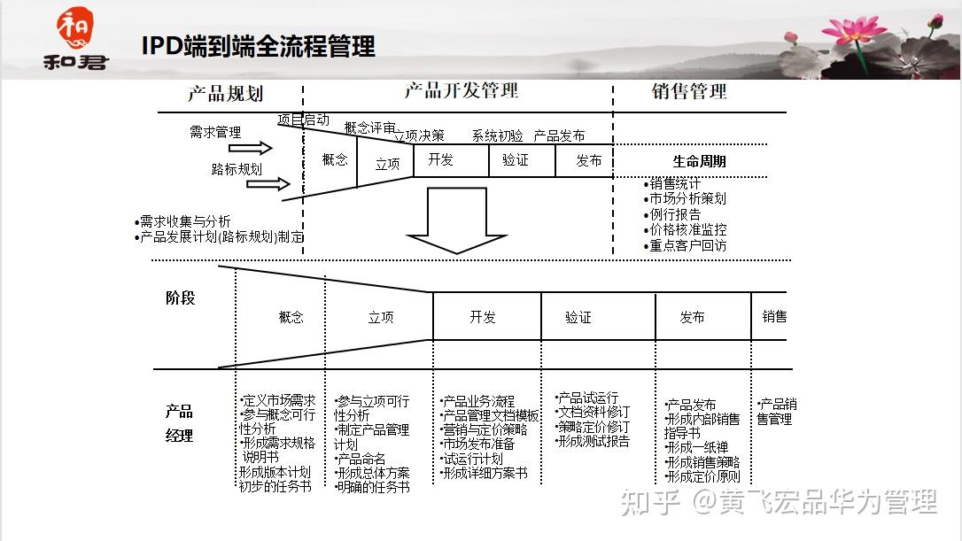 華為ipd流程中lpdt項目經理產品經理之間的關係