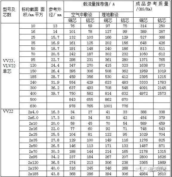 常见电缆的载流量一览表