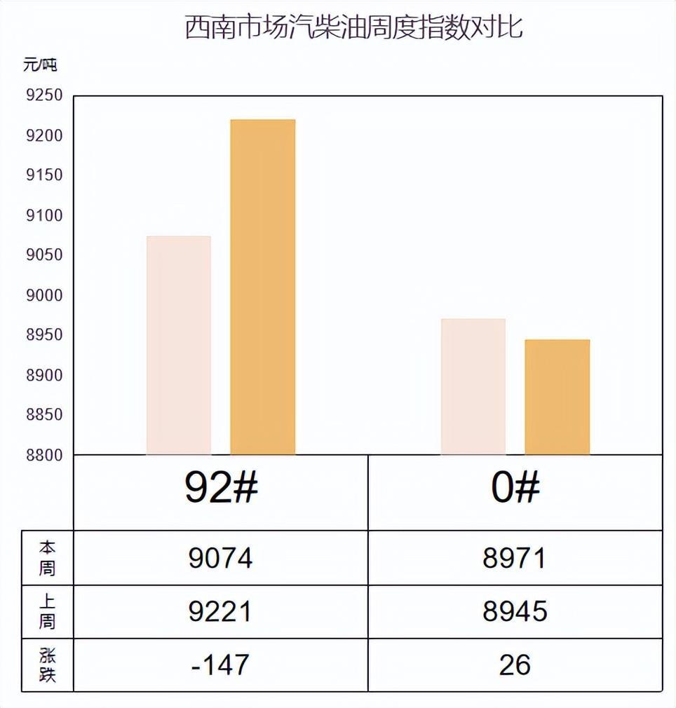 9.29油价本周分析：原油震荡下行，多区汽跌柴涨（纯干货收藏先！） - 知乎