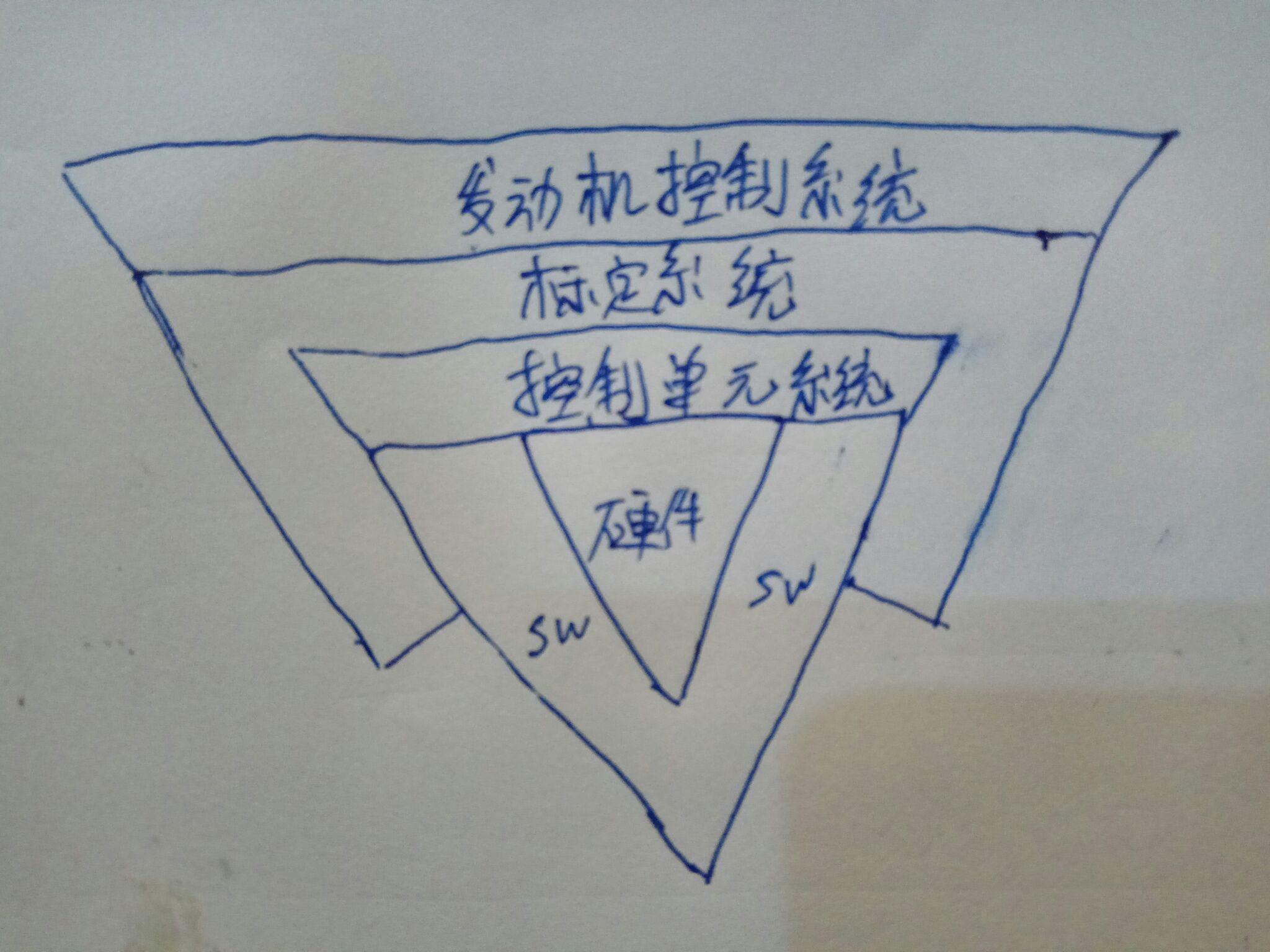 基于V 流程的汽车控制单元开发之路—上篇 - 知乎