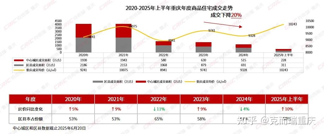 【重磅】2025上半年重庆房地产市场盘点(附房企销售排行榜) - 知乎