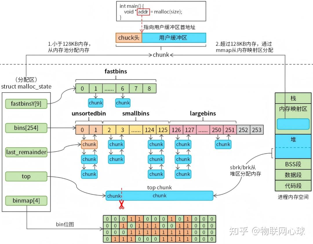 14张图彻底搞懂malloc、free源码 - 知乎