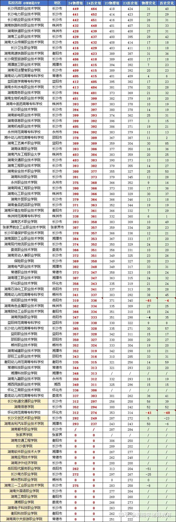 2024年湖南省专科院校投档线几乎全线上涨！ - 知乎
