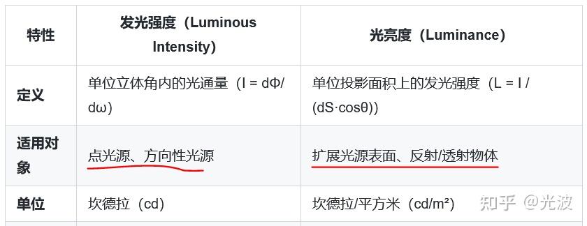 衡量光大小的物理量及其单位——光通量/流明 (lm)、发光强度/坎德拉 (cd)、光照度/勒克斯(lx)、光亮度/坎德拉每平方米(cd/m² ...