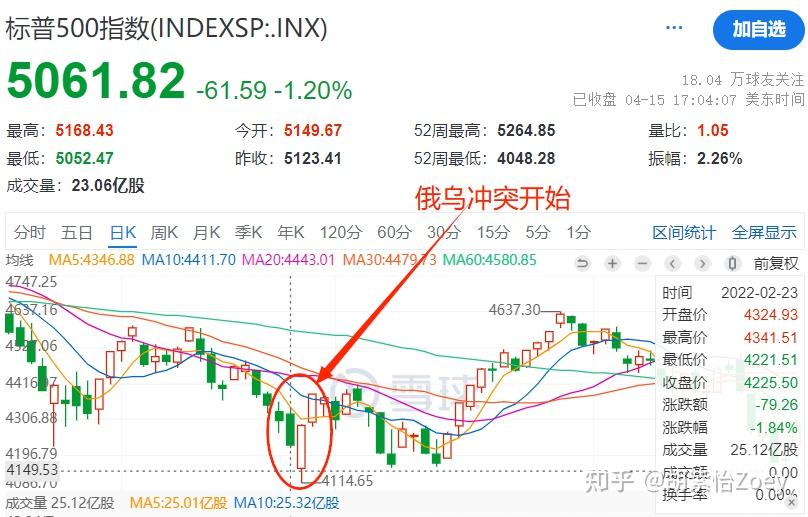 美股高开低走暴跌崩盘，良性回跌无需害怕 - 知乎