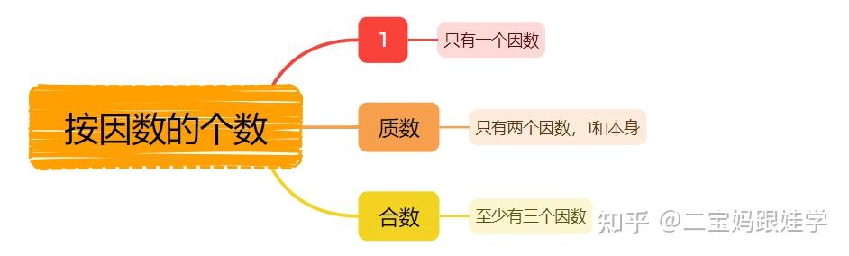 五年级下数学重难点突破:质数与合数全解析,附 100 以内质数表及大数判断法 - 知乎
