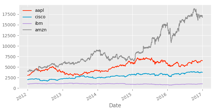 第十课-Python金融学基础——夏普比率(Sharpe-ratio)和资产组合价值(portfolio-value) - 知乎