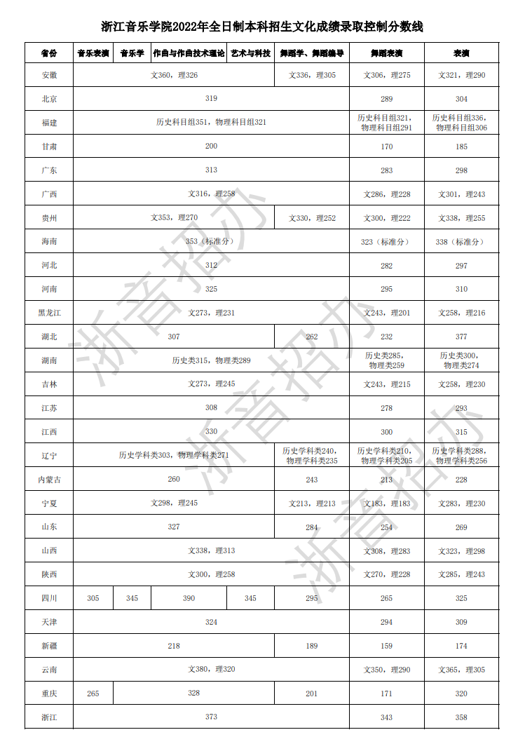 四川音乐学院录取分数线_四川音乐学院分数线录取分数_四川音乐学院专业录取分数线