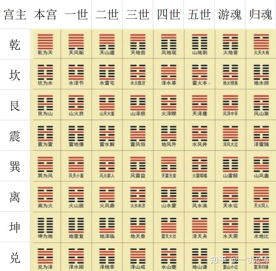 《易经》基础速记(3):八宫卦图不用背! - 知乎