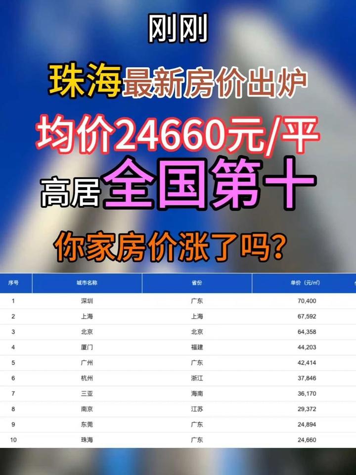 刚刚!珠海最新房价出炉,均价24660元/平,高居全国第十!