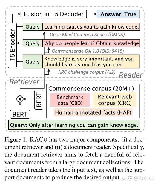 Retrieval Augmentation for Commonsense Reasoning: A Unified Approach - 知乎