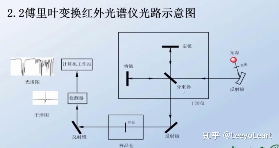 傅里叶红外光谱图原理及光谱仪结构光路示意图解释 - 知乎