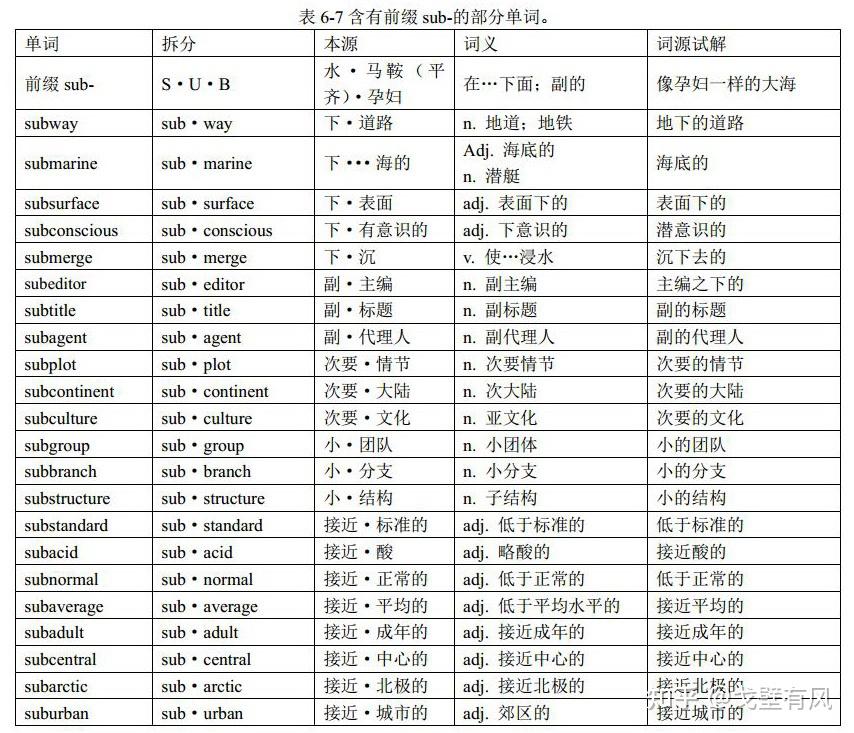 前缀sub-:用金鱼拉丁字母理论(J&Y Latin Letter Theory )来解释 - 知乎