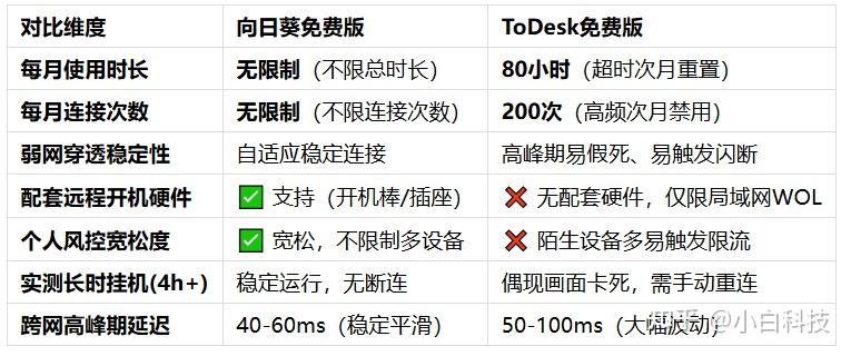 向日葵 vs ToDesk 2026横评:免费版无限时长真的更香吗?