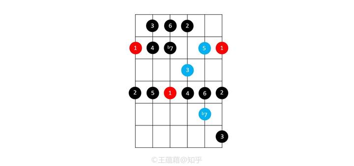 【吉他戀愛手札】調式音階與和絃琶音練習