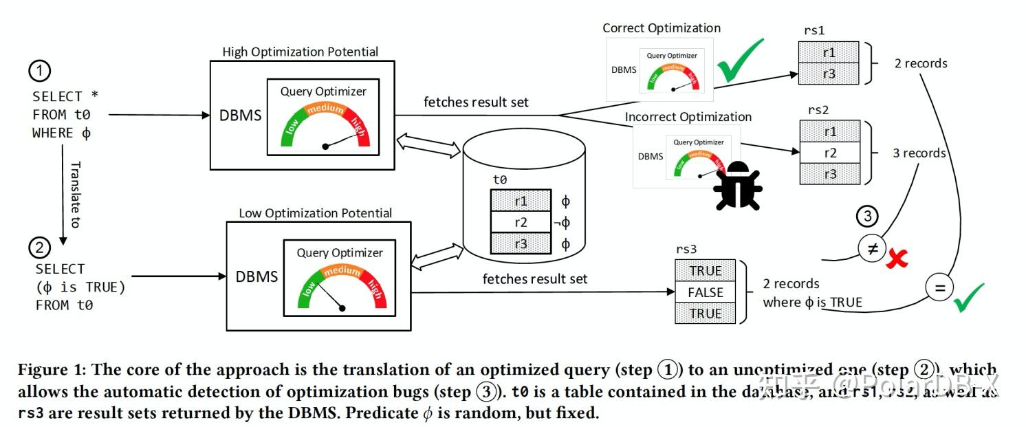 自动化测试数据库逻辑 Bug 的关键 —— Test Oracle - 知乎