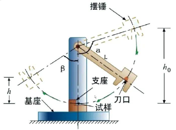 国高材直播塑料悬臂梁冲击性能和简支梁冲击性能的测定实验室比对讲评