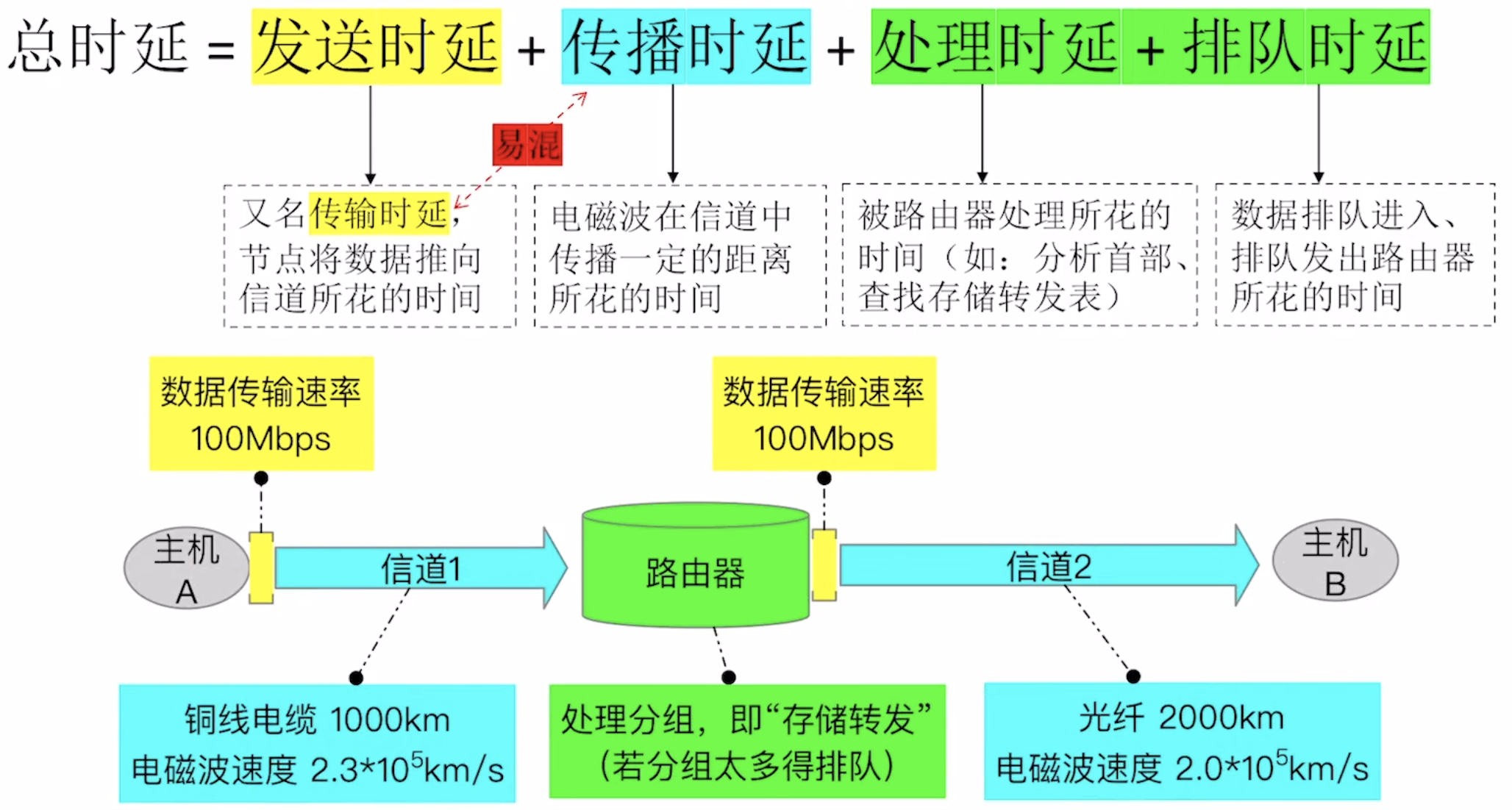 计网 第 1 章 计算机网络体系结构 6计算机网络性能指标 - 知乎