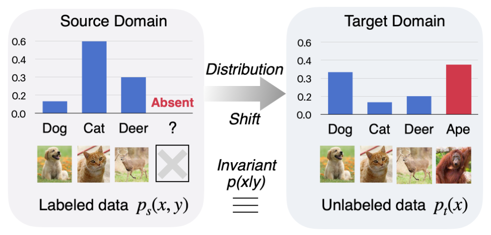 Domain Adaptation under Open Set Label Shift - 知乎