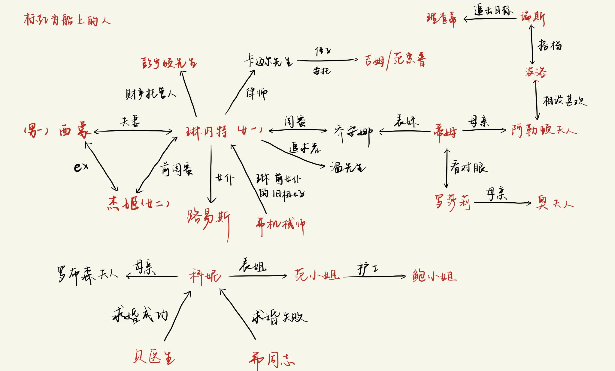 求尼罗河上的惨案人物关系图