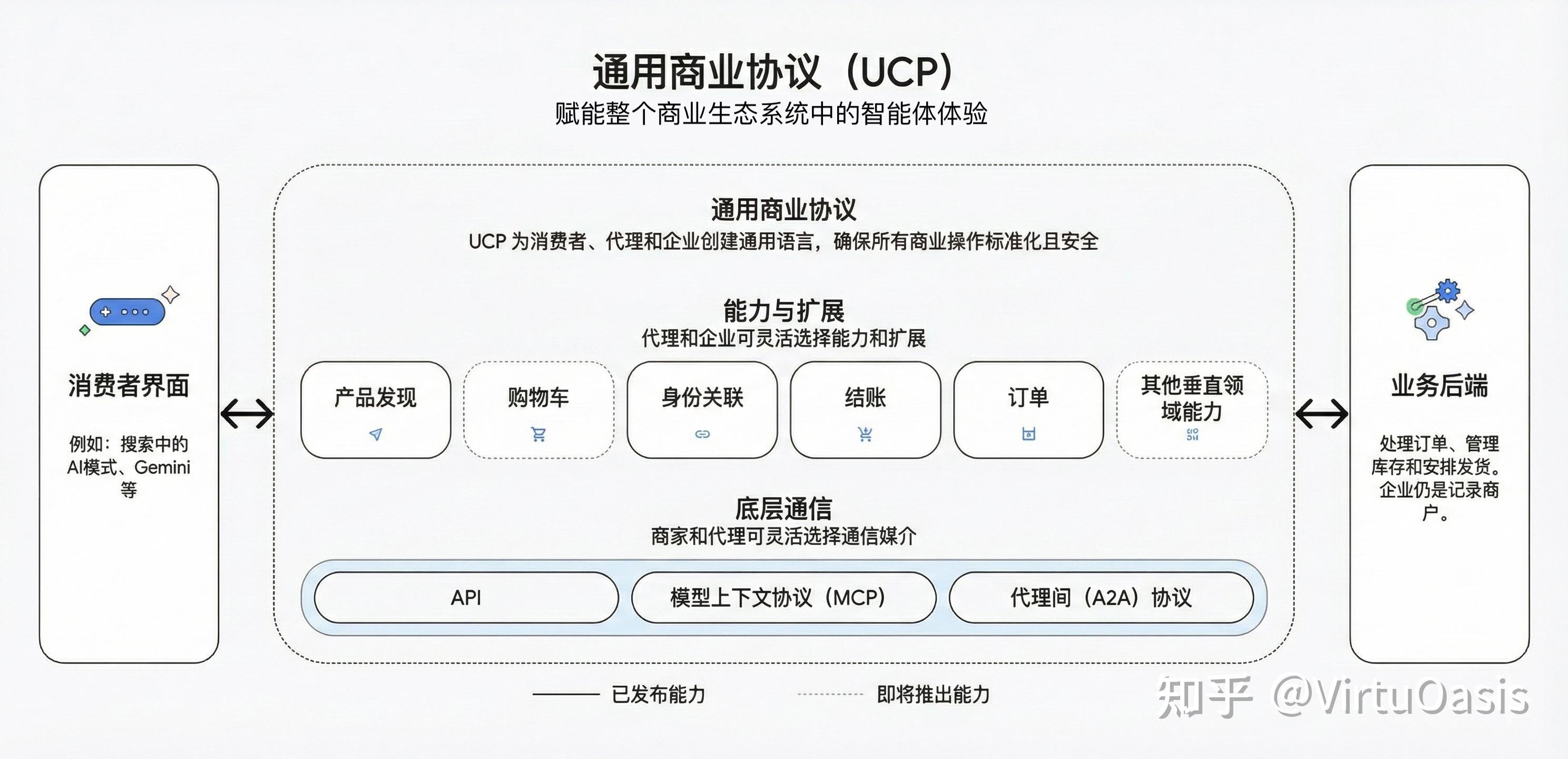 谷歌刚刚发布的 UCP 协议，可能会改变你未来的网购方式 - 知乎