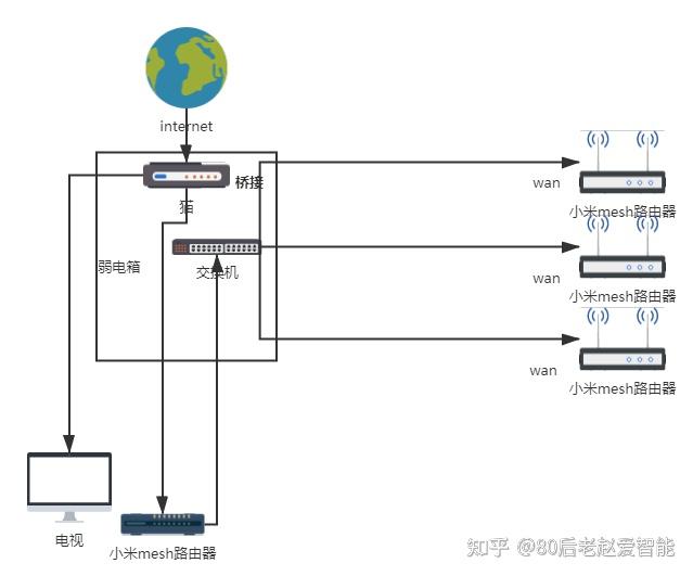 路由器如何有線mesh組網?