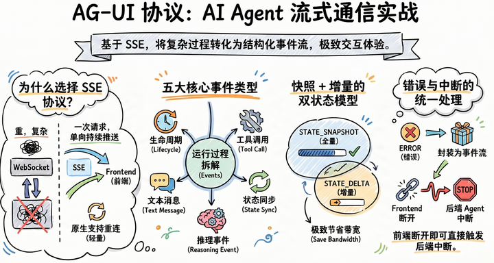 从零理解 AG-UI 协议:AI Agent 与前端的流式事件通信实战 - 知乎