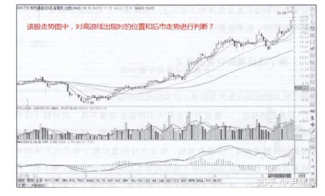 学点交易技术——高浪线的意义 - 知乎