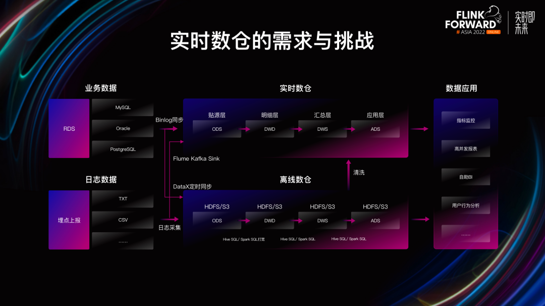 如何基于 Apache Doris 与 Apache Flink 快速构建极速易用的实时数仓 - 知乎