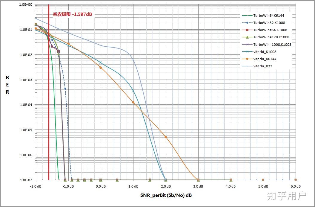 信道编码中的香农极限时怎么算出来的就是纵轴是误码率横轴是信噪比