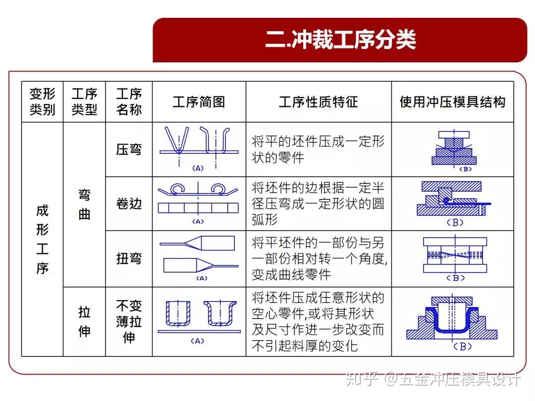 懂不懂冲压模具,这个基本结构、类型和原理都要看一看 - 知乎