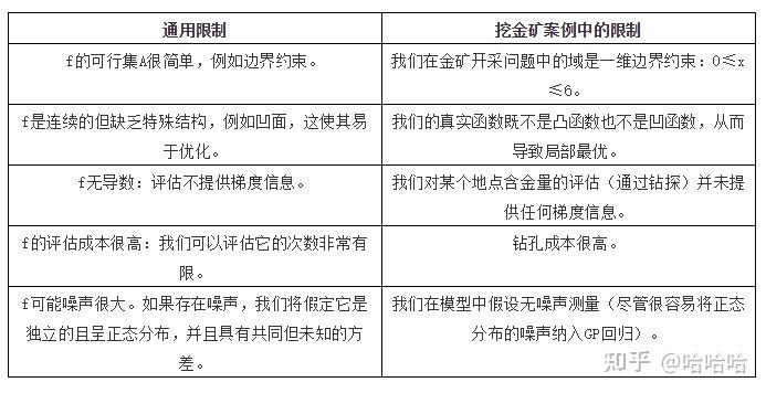 学习笔记:贝叶斯优化 - 知乎