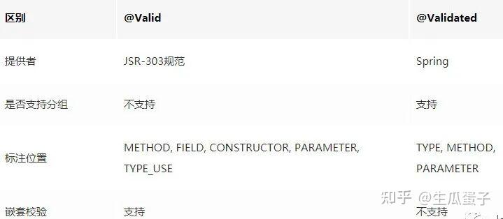 SpringBoot 还在用 if 校验参数？那你真的太low了，老司机都是这么玩的！ - 知乎