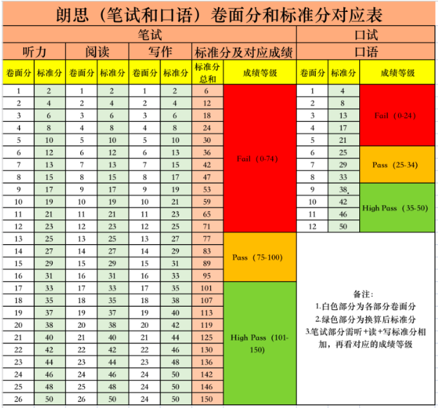 语言考试 | 朗思考试如何评分?(附官方报名通道) - 知乎