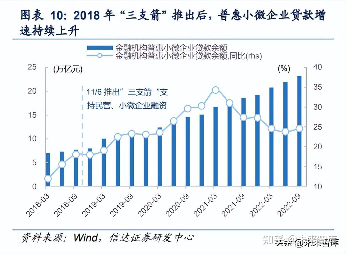 房地产行业“三支箭”政策专题研究报告- 知乎