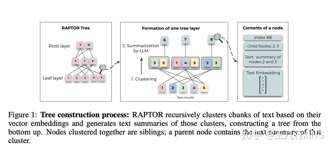 RAPTOR: RAG context 压缩提炼新工具 [ICLR 2024] - 知乎