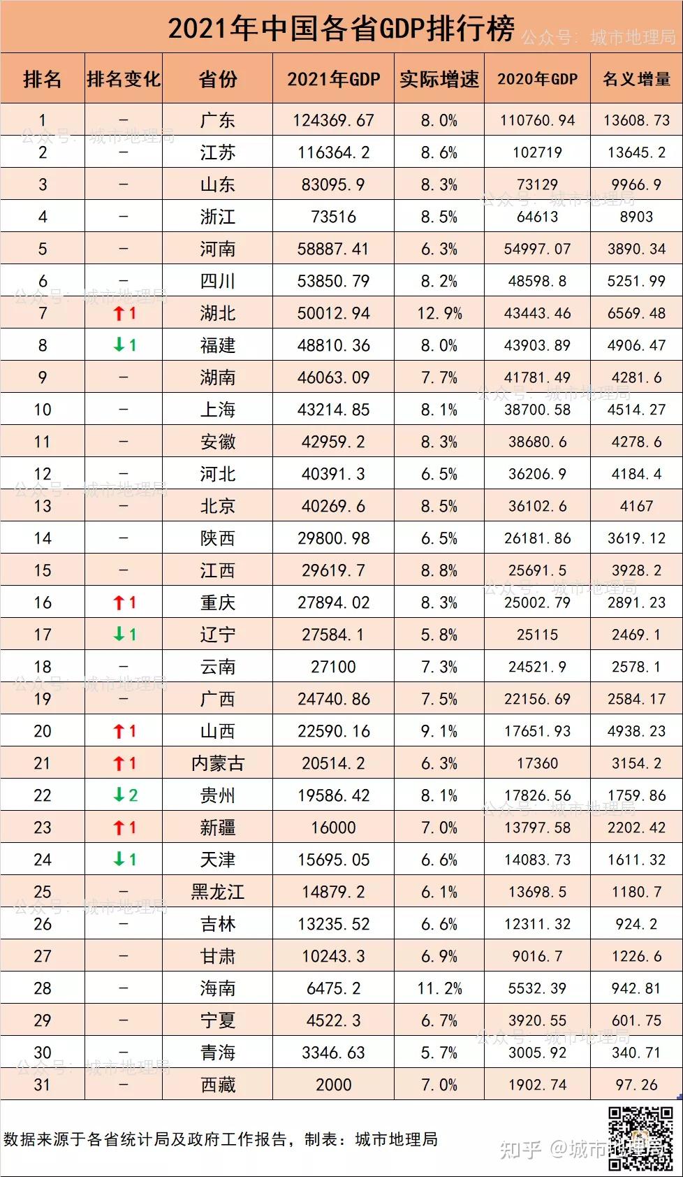 2021年全国31省2021年GDP排名出炉! - 知乎