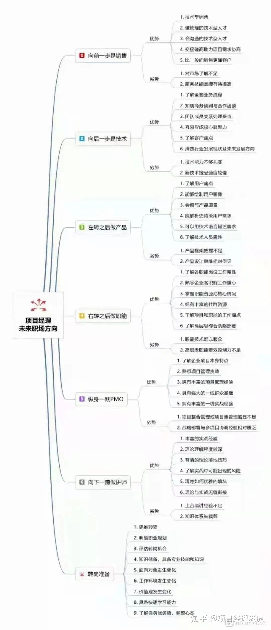 不做项目经理，还能干啥 - 知乎