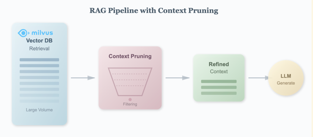 RAG效果要提升，先搞定高质量Context Pruning - 知乎