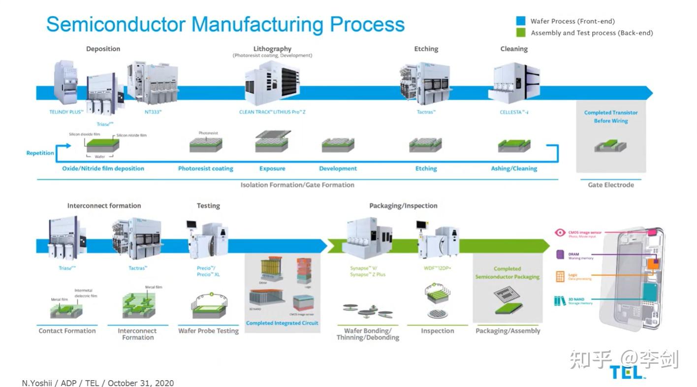 Applying Machine learning to R&D for Semiconductor process development - 知乎