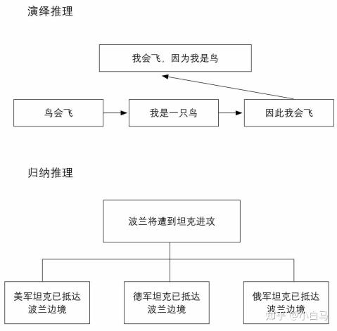 表达的逻辑-表达中的演绎推理与归纳推理 - 知乎