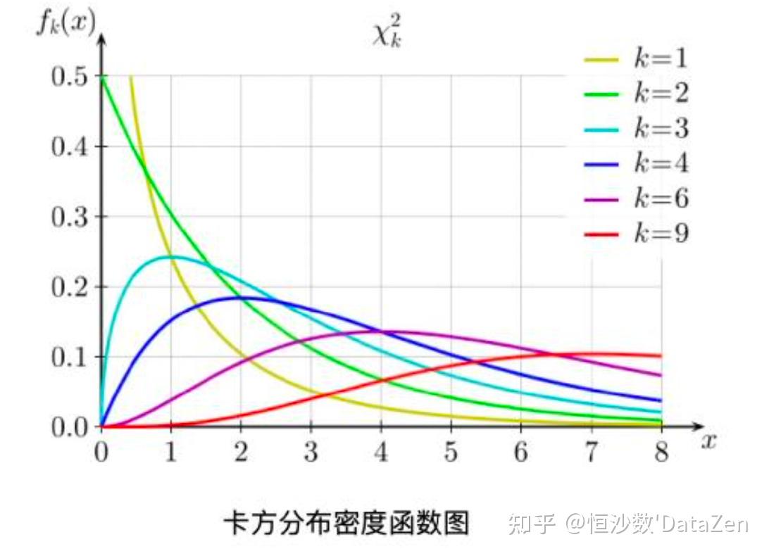 正态分布和三大分布 - 知乎