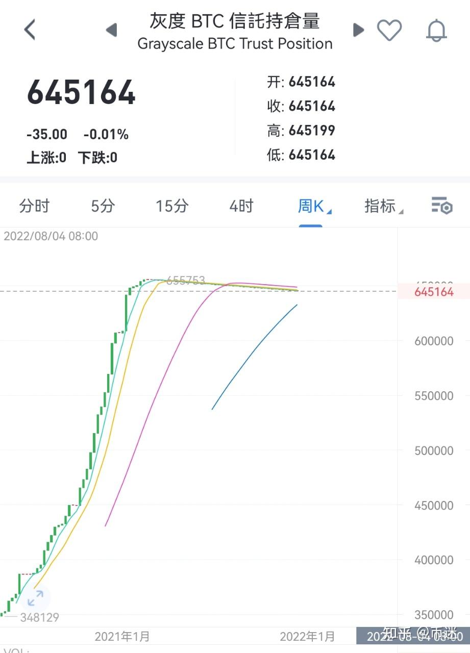 Purpose Bitcoin ETF与灰度的BTC信托差异？ - 知乎