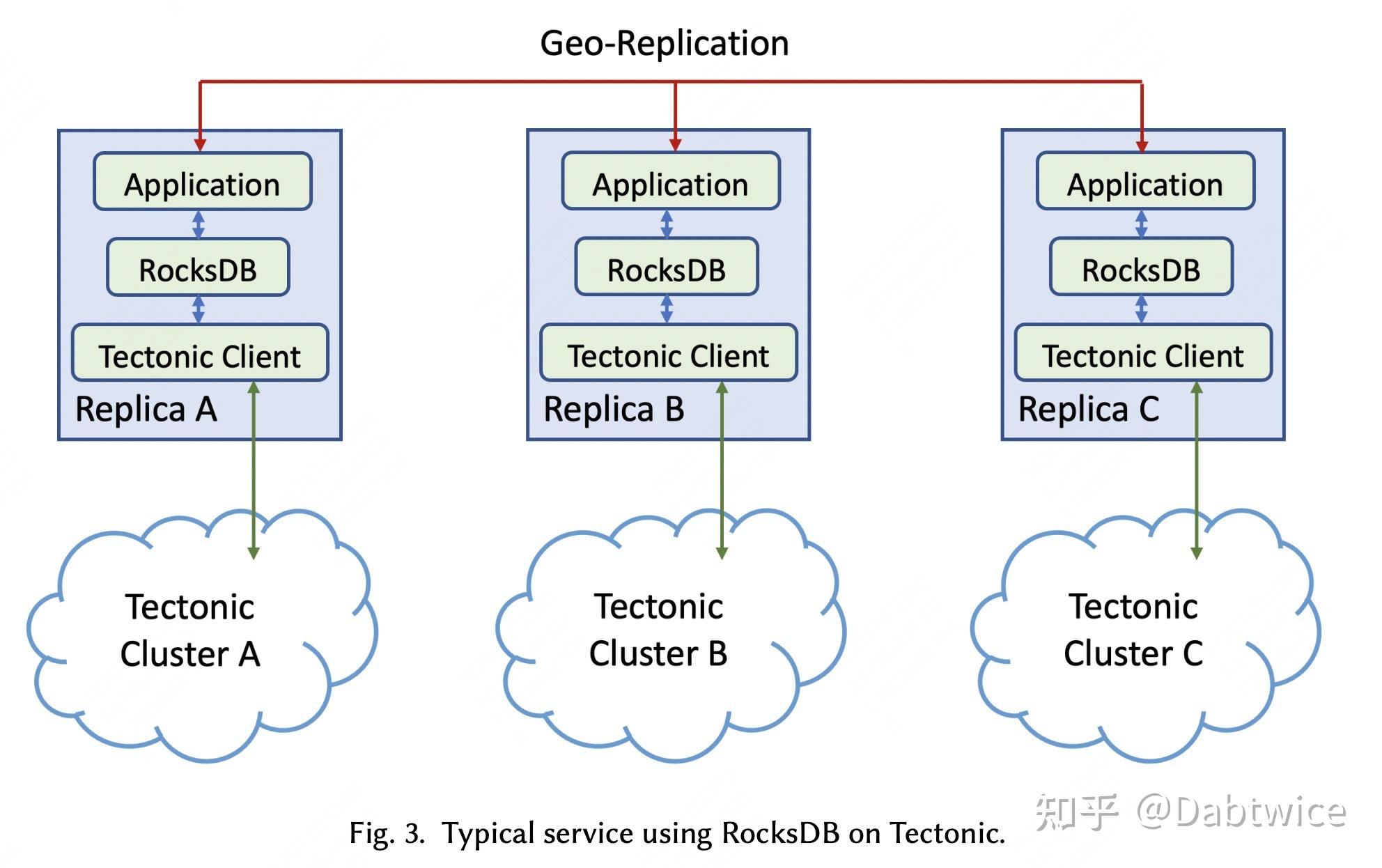 有哪些数据库用的了RocksDB,有哪些优劣势? - 知乎