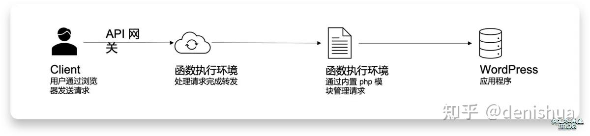 腾讯云 Serverless WordPress 值得使用吗？ - 知乎
