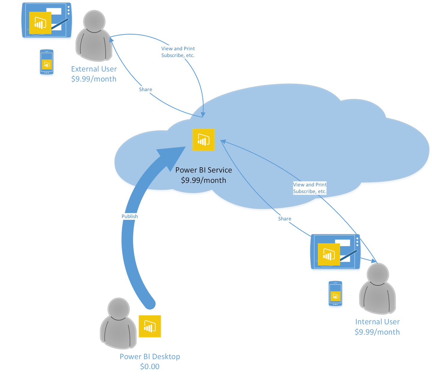 Power BI License 部署成本分析( vs Tableau Server ) - 知乎