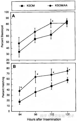 KSOM 与 KSOM/AA：小鼠胚胎体外培养基的家族演进史(图2)